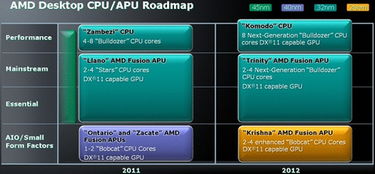 AMD新路线很给力 后年就上28nm制作工艺